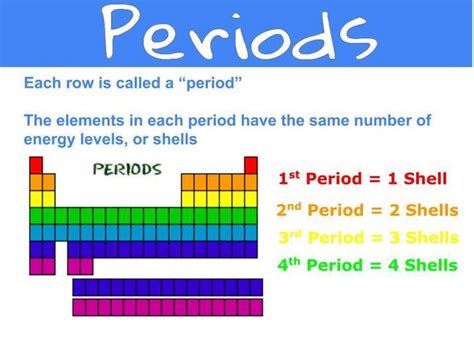 6th Grade Periodic Table Worksheets and Patterns Of the Periodic Table Finding Shells and ...