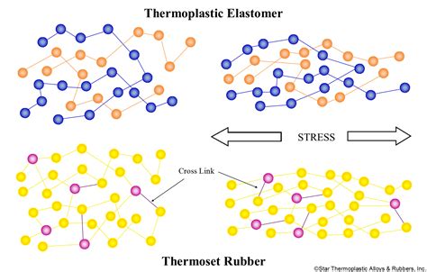 Thermoplastic vs. Thermoset – StarThermoplastics