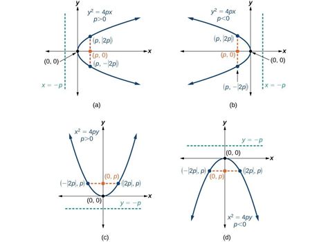 The Parabola | Lumen Learning College Algebra