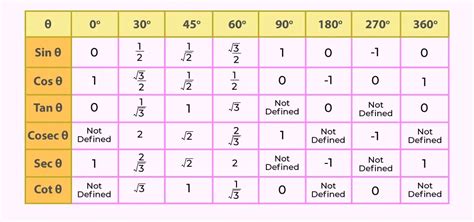 Trigonometry Formulas - List of All Trigonometric Formulas