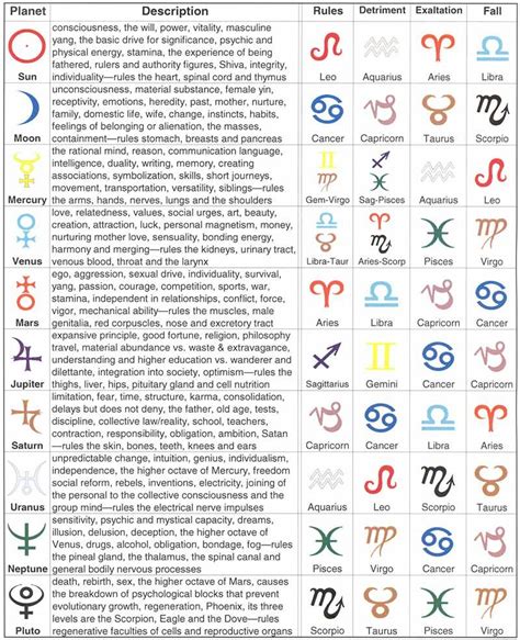 10 planets of astrology: table of houses, signs ruled, dignities | Astrology planets, Astrology ...