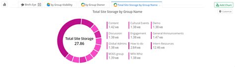 Get the Storage used by Microsoft 365 Groups