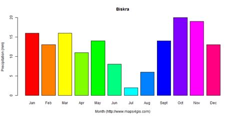 Biskra Biskra Algeria climate and weather figure atlas data 阿尔及利亚(比斯克拉)气候数据和天气数据图表