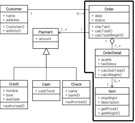 Class Diagram For Sales Order System