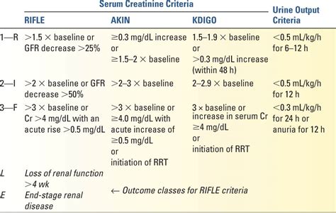 Acute Kidney Injury Chart