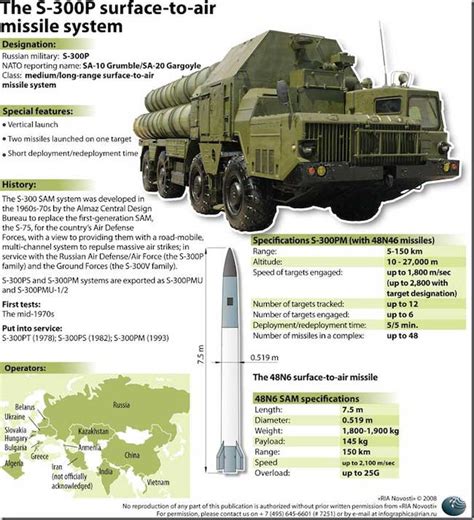 How Dangerous is the S-300 Syria is About to Receive? - Defense Update: