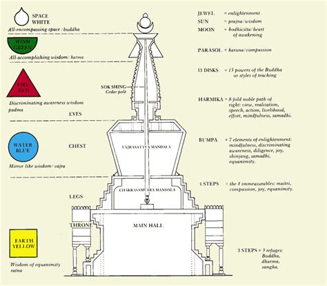 stupa symbolism shambhala trungpa | Shambhala Buddhism | Pinterest ...