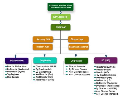 GPA-Organization-Chart