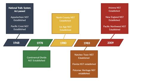 Reflecting on 55 years of the National Trails System Act: A Journey ...