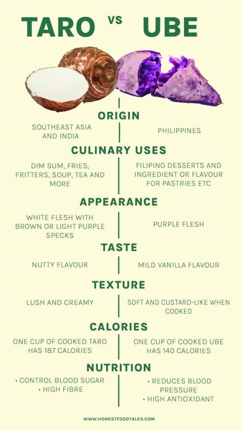 Ube Vs Taro: Learn The Difference Between The Root Vegetables