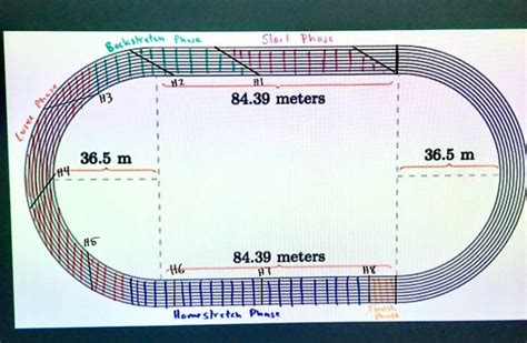 A Five-Phase Model for the 300-Meter Hurdles