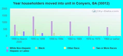 30012 Zip Code (Conyers, Georgia) Profile - homes, apartments, schools ...