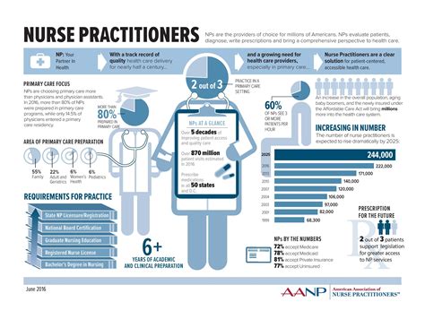 Pin on Nurse Practitioners