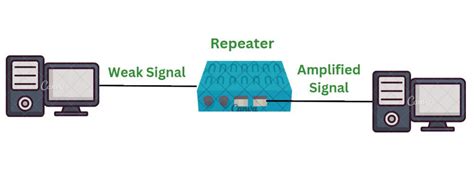 Repeaters in Computer Network - GeeksforGeeks