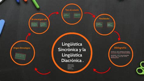 Lingüística Sincrónica y Diacrónica. by Daniela Giler on Prezi