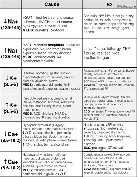 HealthCareHacker: Electrolyte Imbalances: Symptoms & Causes