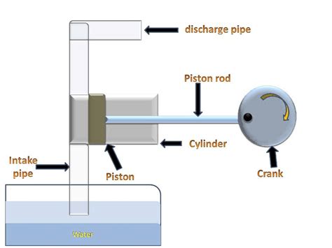 Piston Pump: Piston Pump Working Animation