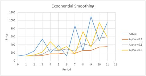 Exponential Smoothing in Excel - Easy Excel Tutorial