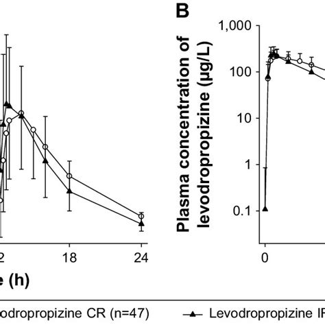 (PDF) Evaluation of the effects of food on levodropropizine controlled ...