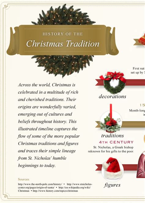 History of Christmas Traditions [Infographic]