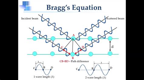 Derive equation five for diffraction angle - neryplus