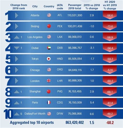 Top 10 Busy Airport in the World 2019