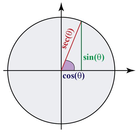 Secant Function | Domain and Range | Solved Examples- Cuemath