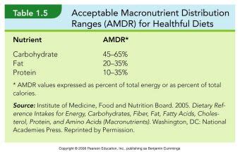 What Is Amdr In Nutrition