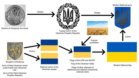 Origin of the national symbols of Ukraine : heraldry