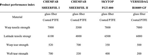 Comparison of mechanical properties of commonly used PTFE. | Download Table