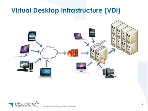 Cloud Based VDI with OpenStack, by Shifen Yang