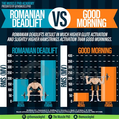 RDL vs Good Morning - The Muscle PhD