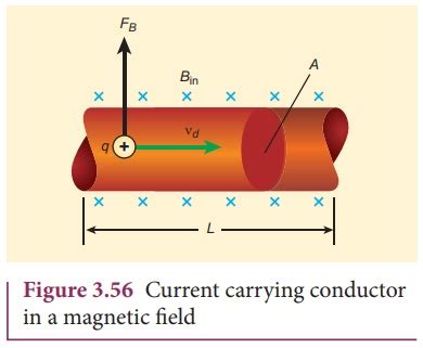 Force on a current carrying conductor placed in a magnetic field ...