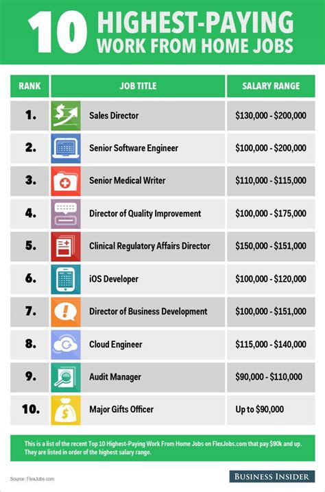 Top 10 Highest Paid Jobs