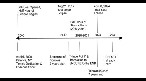 The Tribulation Timeline