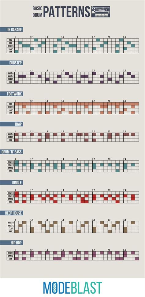 Fashion infographic : Fashion infographic : An infographic containing drum patterns of ...