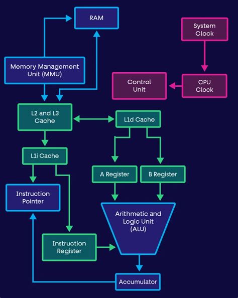 CPU vs GPU: Architecture, Pros and Cons, and Special Use Cases