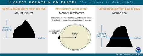 What is the highest point on Earth as measured from Earth's center ...