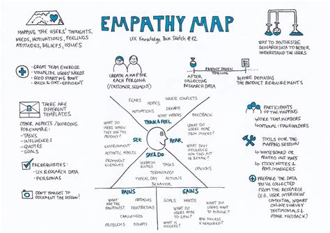 Empathy Map – UX Knowledge Base Sketch