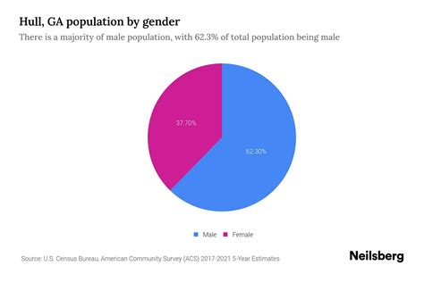 Hull, GA Population by Gender - 2023 Hull, GA Gender Demographics ...