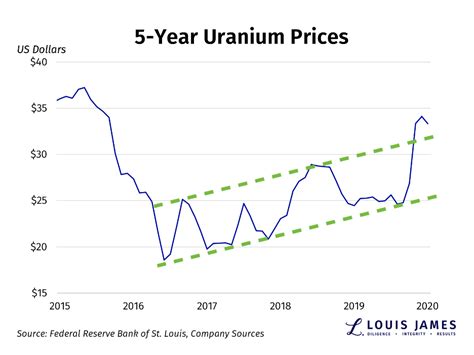 What’s Wrong with Uranium? Nothing…