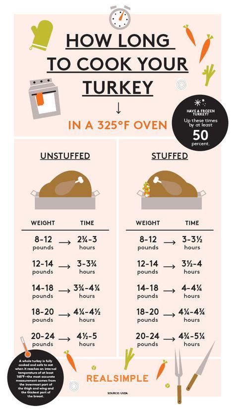 How Long to Cook a Turkey, in One Easy Chart | Turkey cooking times, Cooking turkey, Fun cooking