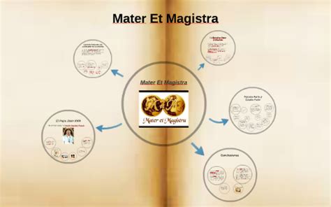 Mater Et Magistra by on Prezi