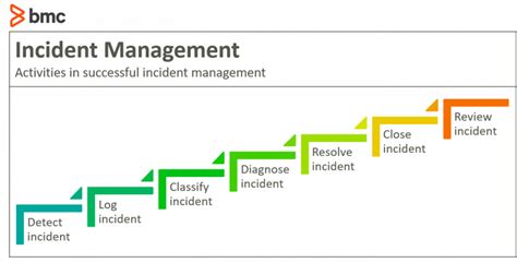 Incident Management: The Complete Guide – BMC Software | Blogs