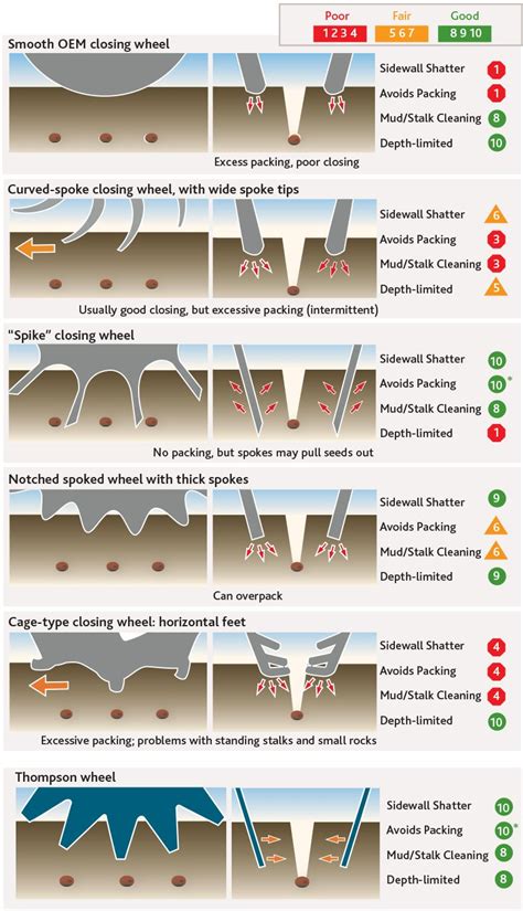 Thompson Closing Wheels | No-Till Planters | No-Till Equipment, Parts