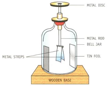 Draw a labelled diagram of a goldleaf electroscope Describe how you will use it to detect a ...