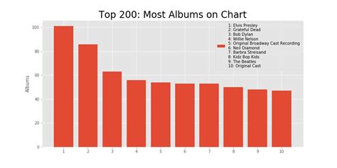 albums_on_chart_by_artist | Data Science Blog