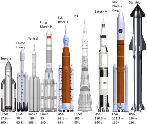 Super heavy-lift launch vehicles - Super heavy-lift launch vehicle - Wikipedia | Spacex, Space ...