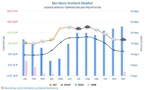 Weather and climate for a trip to Ben Nevis: When is the best time to go?