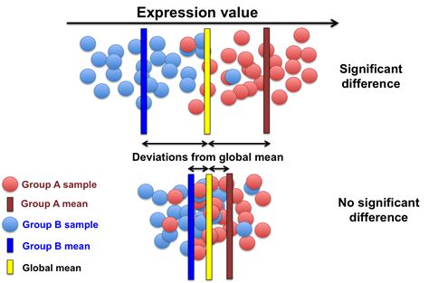 Differential gene expression